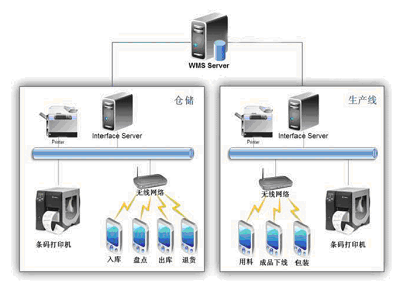 仓库条码管理解决方案