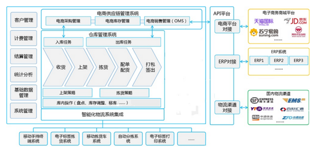 电商供应链管理系统
