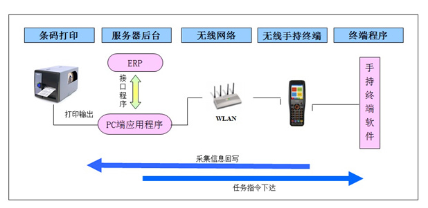 选怎么样的条码软件管理系统才能放心使用广州市领域物联网科技有限公司