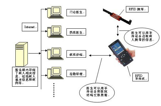 rfid射频识别系统